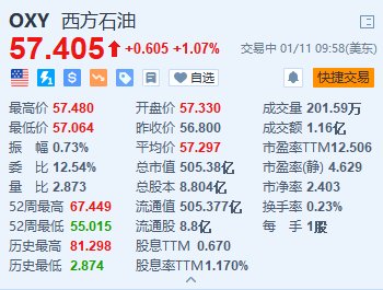 美股异动丨西方石油涨超1% 伯克希尔的持股比例已增至34%