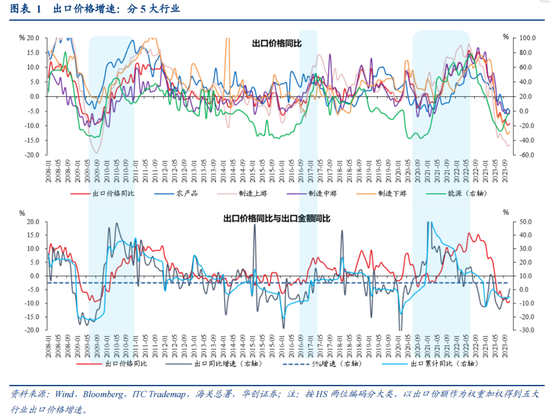 华创宏观·张瑜团队|出口价格何时能回升？——12月进出口数据点评