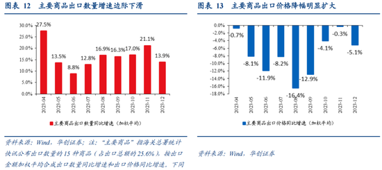 华创宏观·张瑜团队|出口价格何时能回升？——12月进出口数据点评