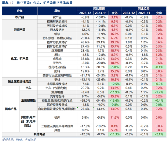 华创宏观·张瑜团队|出口价格何时能回升？——12月进出口数据点评