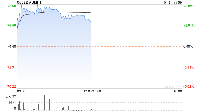 ASMPT早盘涨近4% 高盛对公司中长线发展前景持正面态度