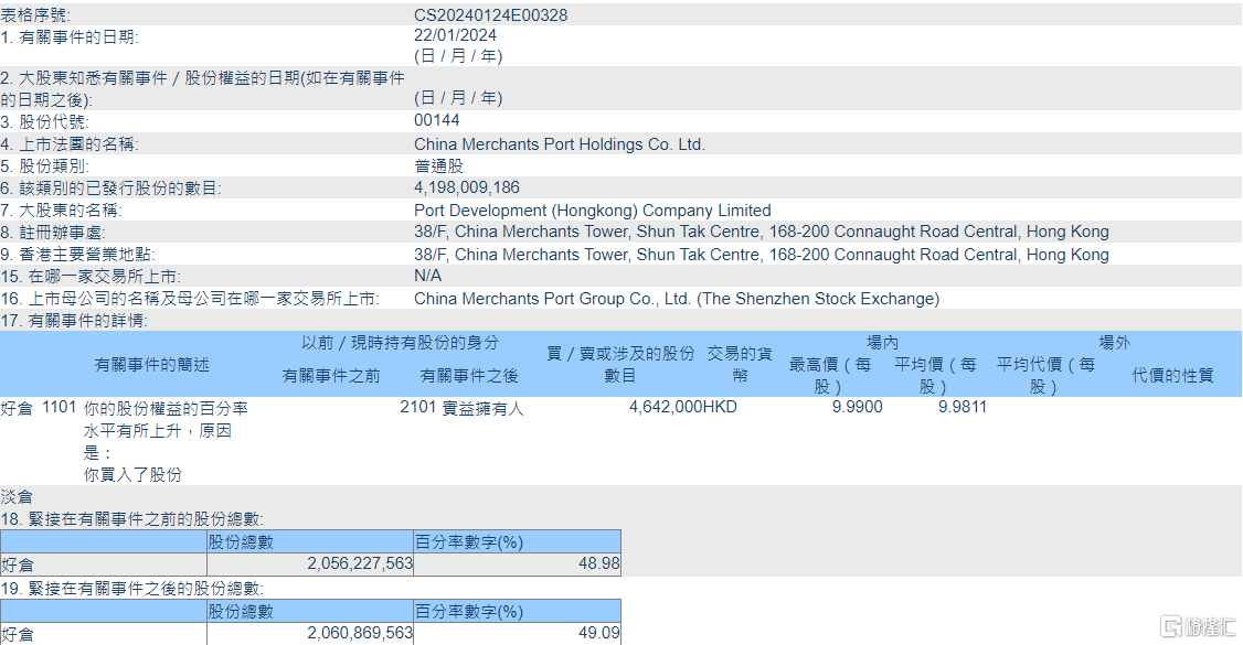 招商局港口(00144.HK)获Port Development (Hongkong)增持464.2万股