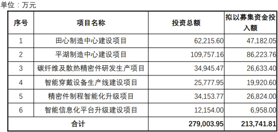 领益智造不超21.4亿可转债获深交所通过 国泰君安建功