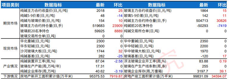 纯碱下游需求表现尚可 玻璃终端需求走弱