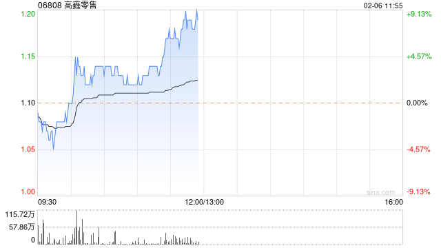高鑫零售早盘涨超7% 近4个交易日累计涨超21%