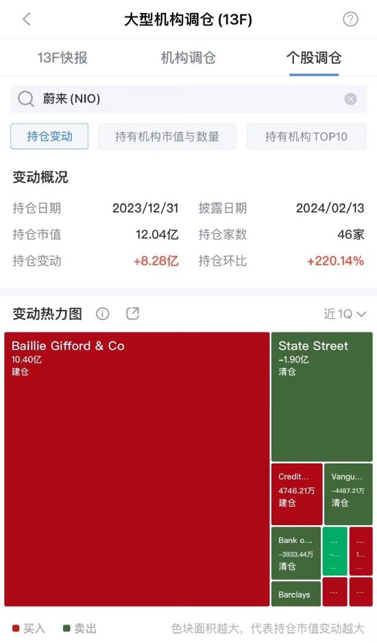 一图看懂:大型机构对中概股23年Q4持仓变动情况