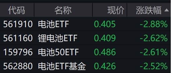 锂电池概念股走弱,相关ETF普跌逾2.5%