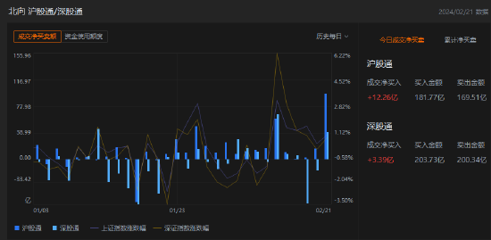 A股午评：北向资金净买入15.65亿元，沪股通净买入12.26亿元