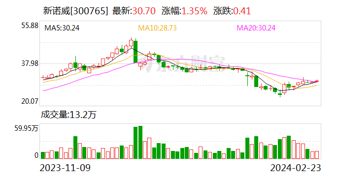 新诺威:调整回购公司股份价格上限至38元/股