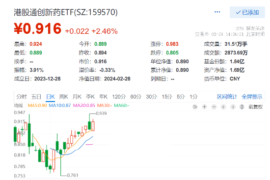 港股创新药业绩亮眼，云顶新耀涨超16%，和黄药业涨超4%，港股通创新药ETF(159570)大涨2.46%高居同类第一！