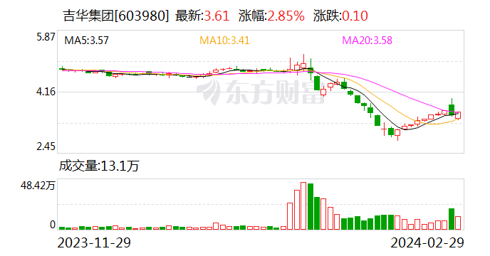 吉华集团:拟8000万元至1.2亿元回购公司股份