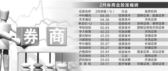2月券商金股最高涨幅超58%,3月继续看好工业和信息技术板块