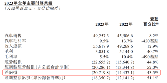 蔚来去年亏损200多亿,李斌还坐得住吗?