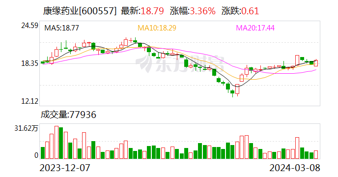 创新高!康缘药业2023年净利润5.37亿元 拟派发现金红利2.16亿元