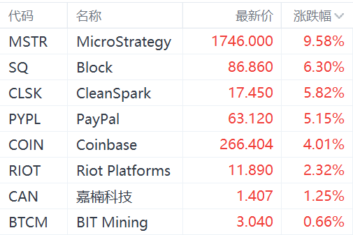 区块链概念股上涨集体上涨:PayPal涨超5%,Coinbase涨超4%