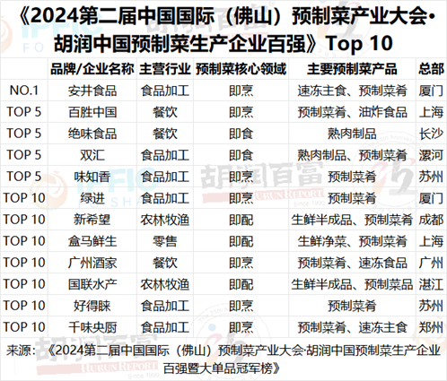 胡润中国预制菜生产企业百强暨大单品冠军榜发布!百胜中国、双汇获评“最具实力中国预制菜生产企业TOP5”