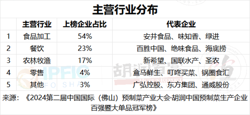 胡润中国预制菜生产企业百强暨大单品冠军榜发布！百胜中国、双汇获评“最具实力中国预制菜生产企业TOP5”