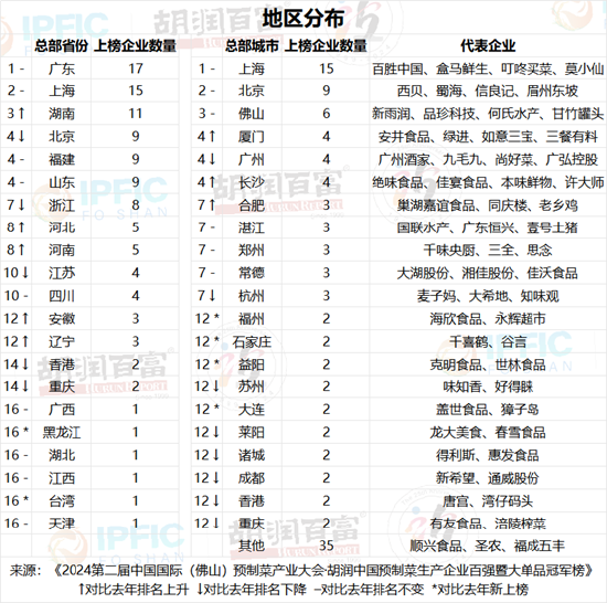 胡润中国预制菜生产企业百强暨大单品冠军榜发布！百胜中国、双汇获评“最具实力中国预制菜生产企业TOP5”