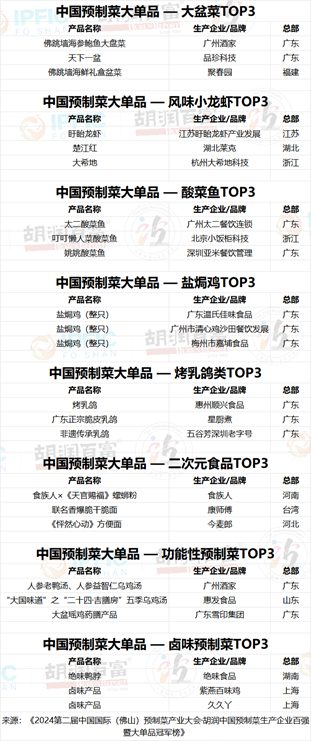 胡润中国预制菜生产企业百强暨大单品冠军榜发布！百胜中国、双汇获评“最具实力中国预制菜生产企业TOP5”