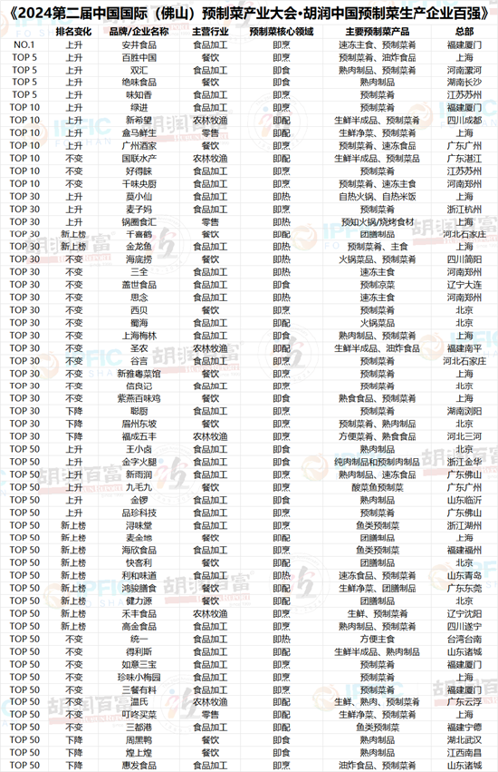 胡润中国预制菜生产企业百强暨大单品冠军榜发布！百胜中国、双汇获评“最具实力中国预制菜生产企业TOP5”