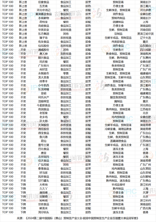 胡润中国预制菜生产企业百强暨大单品冠军榜发布！百胜中国、双汇获评“最具实力中国预制菜生产企业TOP5”