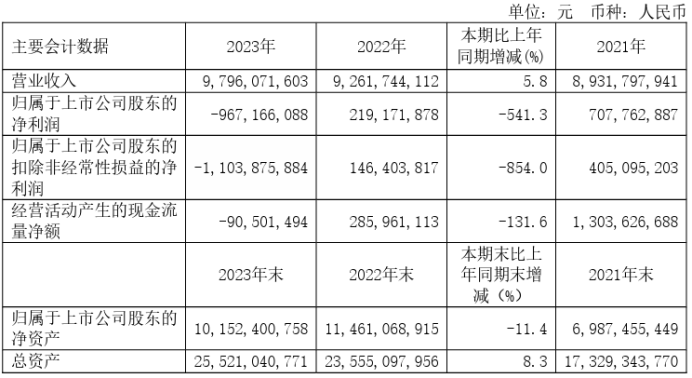 用友网络2023年亏损9.67亿同比由盈转亏 董事长王文京薪酬200.96万
