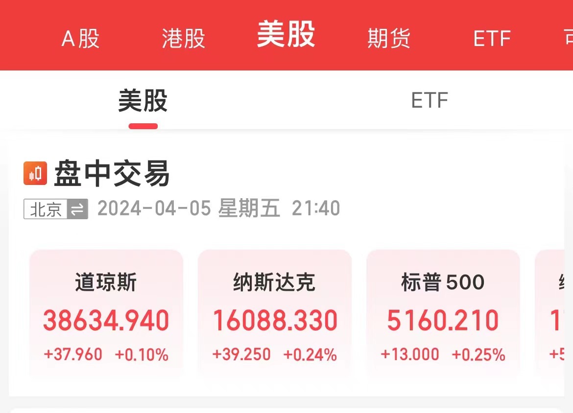 创近一年最大增幅!美国3月非农数据增加30.3万人 ,美股三大指数集体高开!美元指数短线拉升