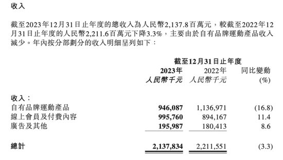 “健身第一股”Keep亏得少了,商业化仍在探索