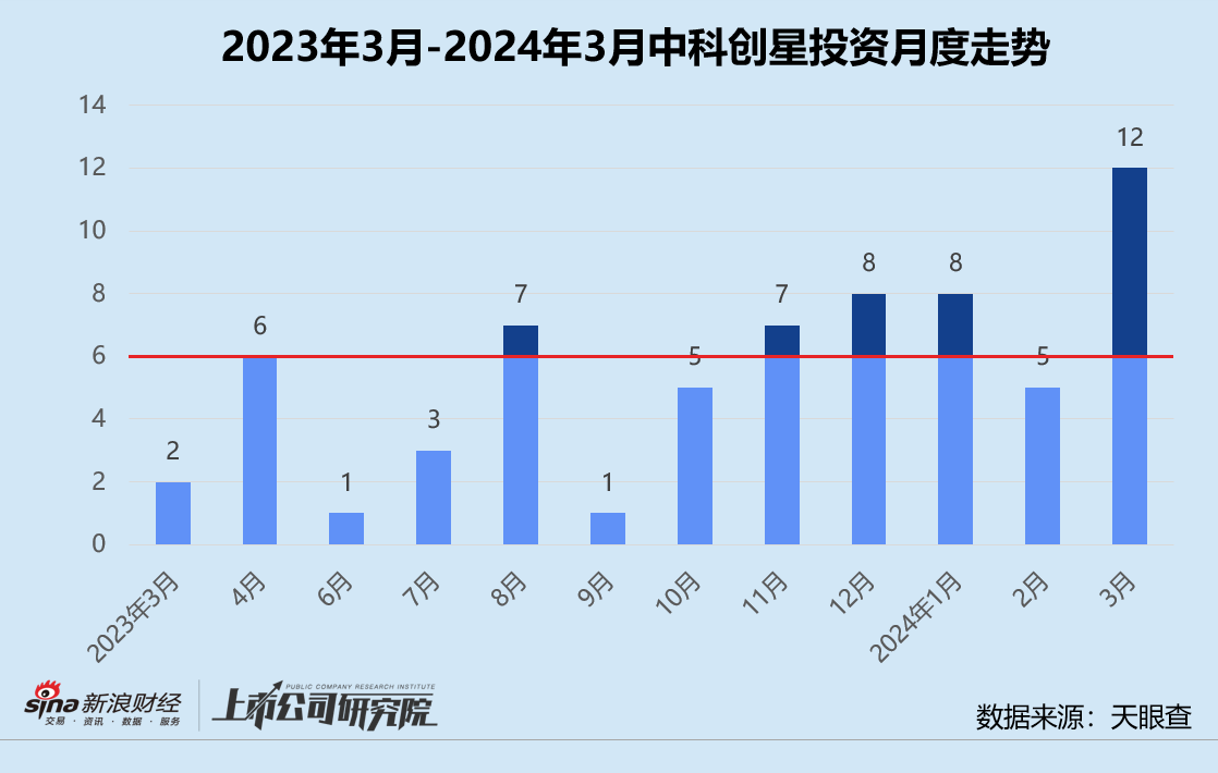 创投月报 | 中科创星:3月投资事件数同比翻6倍 再投可控核聚变公司星环聚能