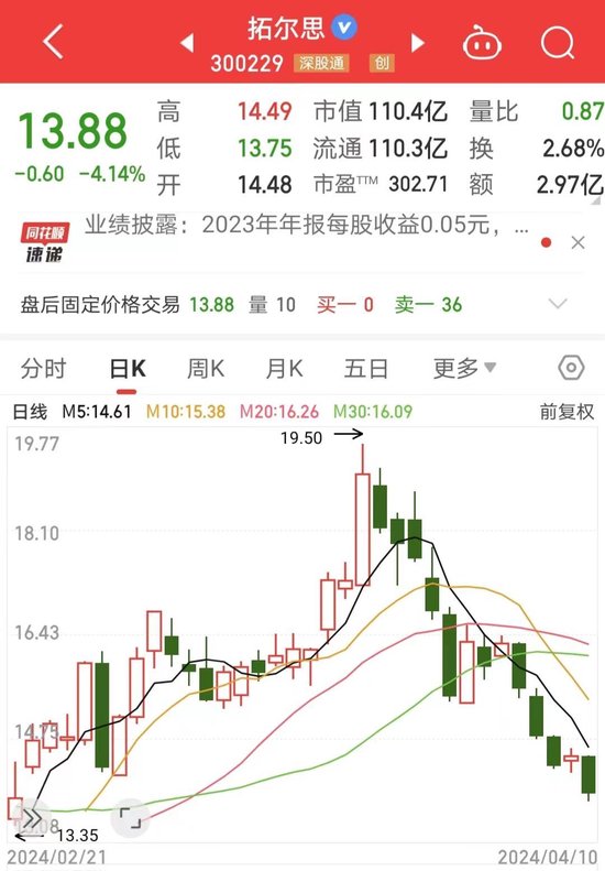 扣非净利同比下滑超9成,拓尔思股价大跌