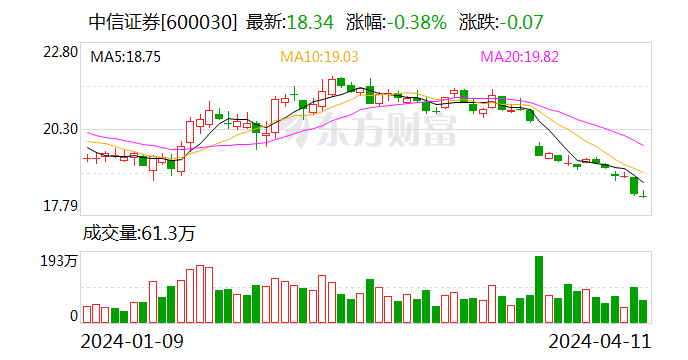 中信证券:公开发行不超200亿元公司债券获证监会注册批复