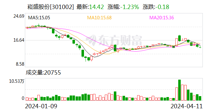 崧盛股份:2023年净利润同比下降68.92% 拟10派1元