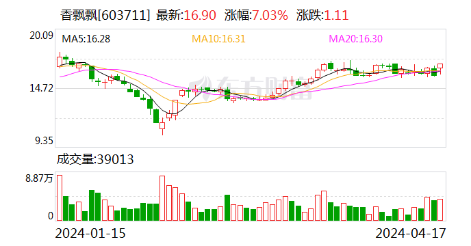 香飘飘:2024年第一季度净利润2521.26万元 同比增长331.26%