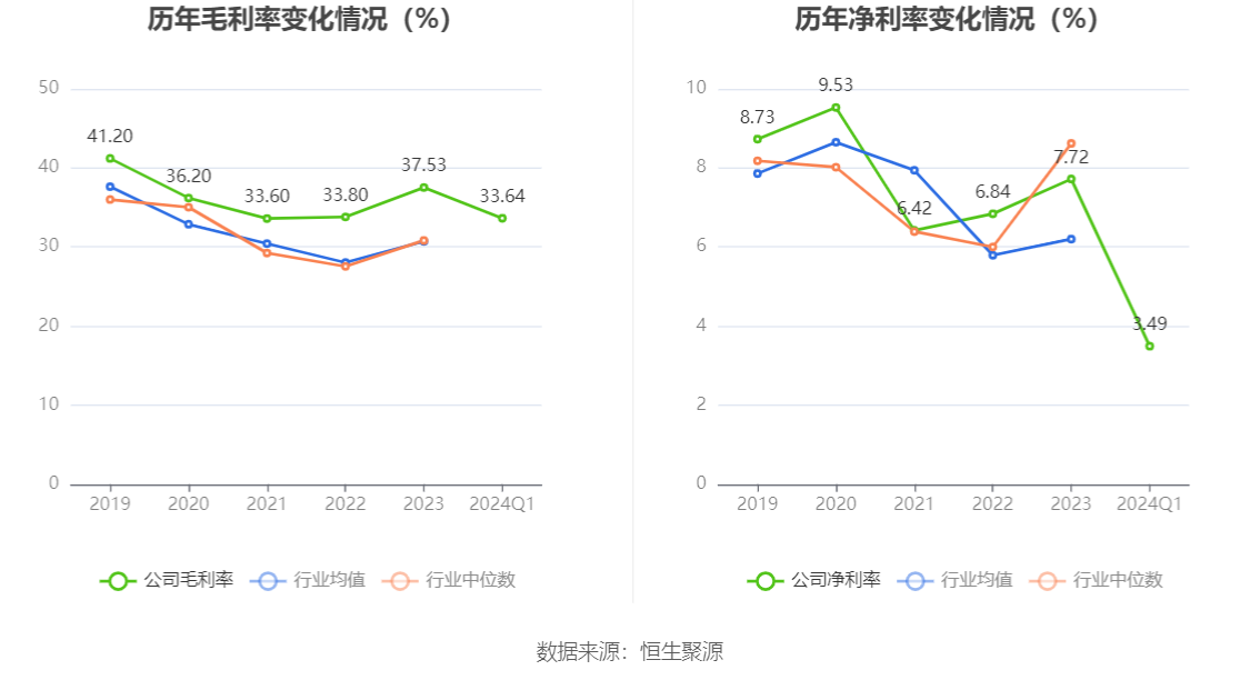 香飘飘：2024年第一季度净利润2521.26万元 同比增长331.26%