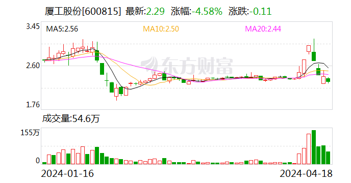 厦工股份:2023年亏损2.18亿元
