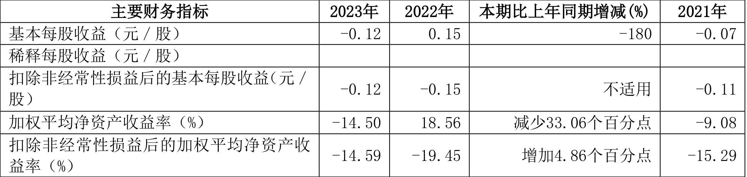 厦工股份：2023年亏损2.18亿元