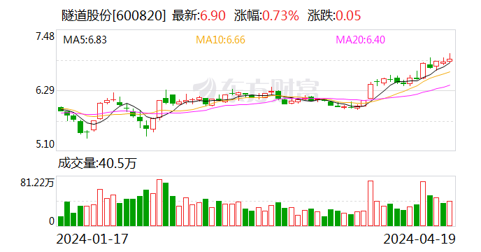 隧道股份：2023年净利同比增长2.92% 拟10派2.3元