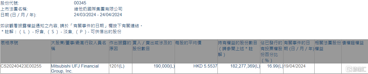 维他奶(00345.HK)遭Mitsubishi UFJ Financial Group减持19万股