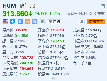 Humana跌4.3% Q1净利润同比下滑 撤回2025盈利指引