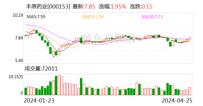 丰原药业:2024年第一季度净利润4701.09万元 同比增长2.14%