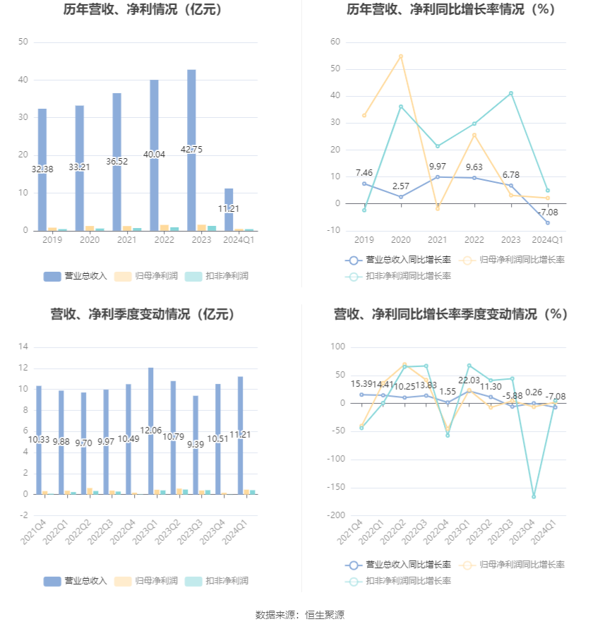 丰原药业：2024年第一季度净利润4701.09万元 同比增长2.14%