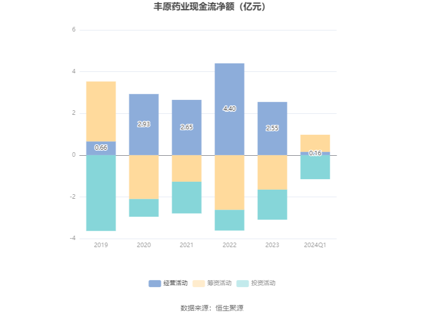 丰原药业：2024年第一季度净利润4701.09万元 同比增长2.14%