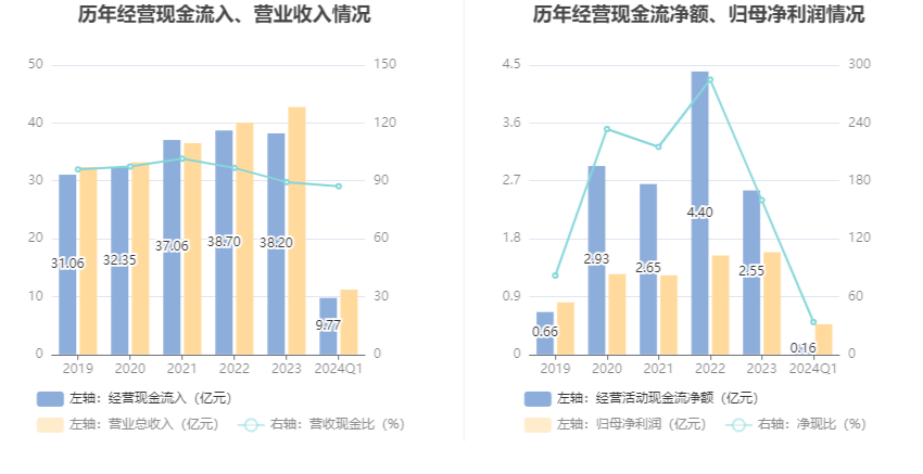 丰原药业：2024年第一季度净利润4701.09万元 同比增长2.14%