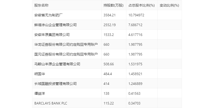 丰原药业：2024年第一季度净利润4701.09万元 同比增长2.14%