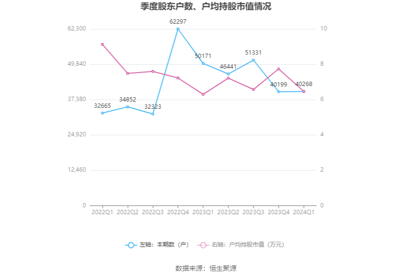 丰原药业：2024年第一季度净利润4701.09万元 同比增长2.14%