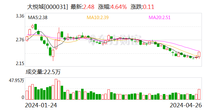 年报速递|大悦城去年营业收入约368亿元