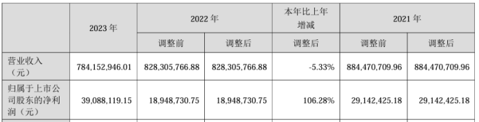 名雕股份2023年营收7.84亿净利3908.81万 董事长蓝继晓薪酬80万