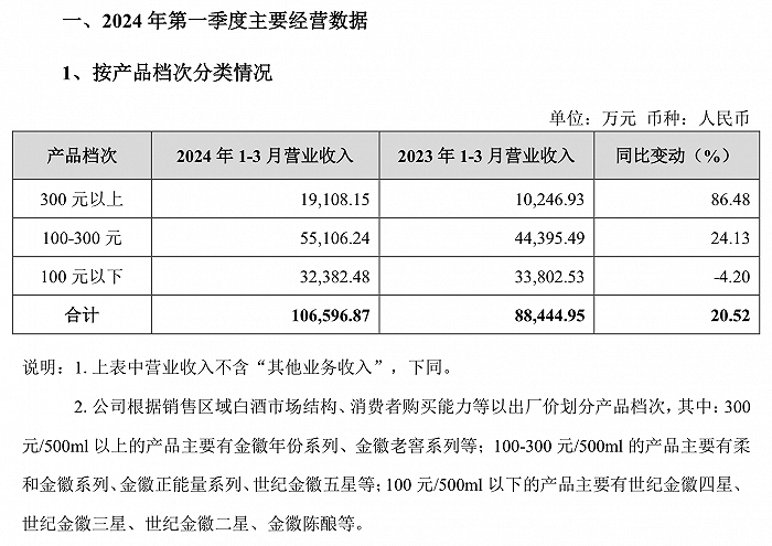 茅台净赚超240亿元，老白干净利同比增33.04%，白酒一季报透露啥信号？