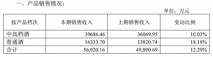 茅台净赚超240亿元，老白干净利同比增33.04%，白酒一季报透露啥信号？