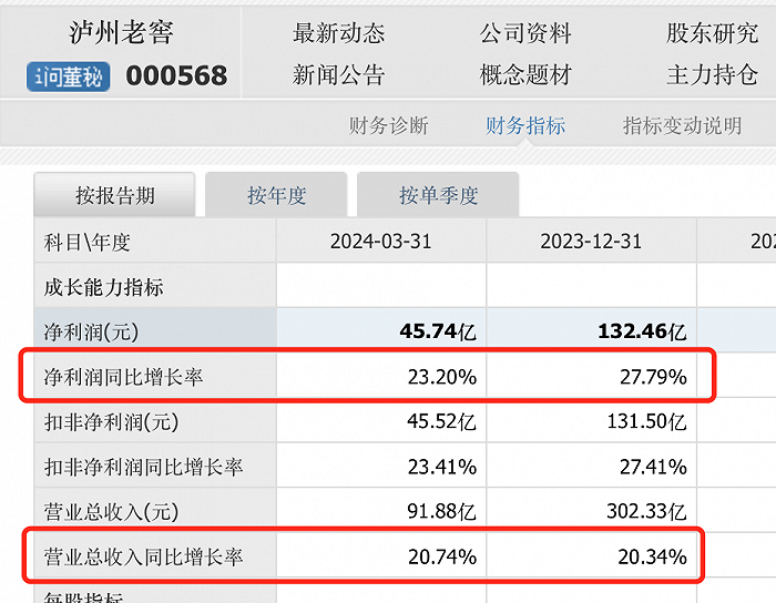 茅台净赚超240亿元，老白干净利同比增33.04%，白酒一季报透露啥信号？